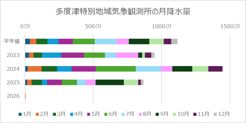 多度津の月降水量