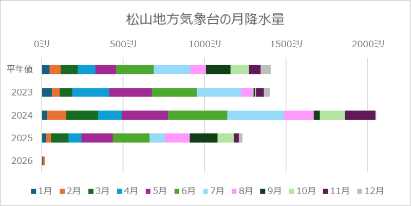 松山の月降水量