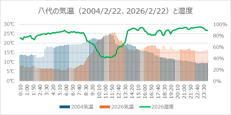 八代の気温と湿度