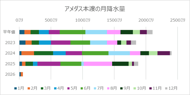 アメダス本渡の月降水量