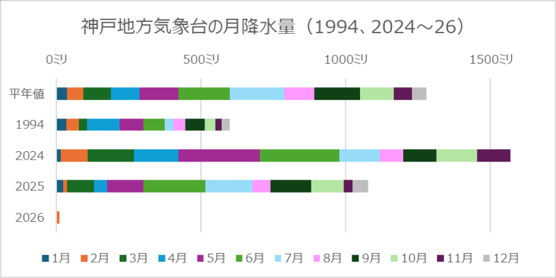 神戸の月降水量
