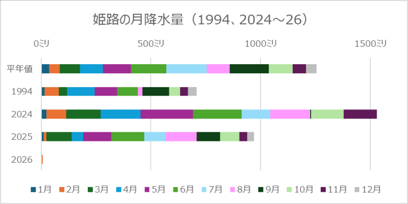 姫路の月降水量