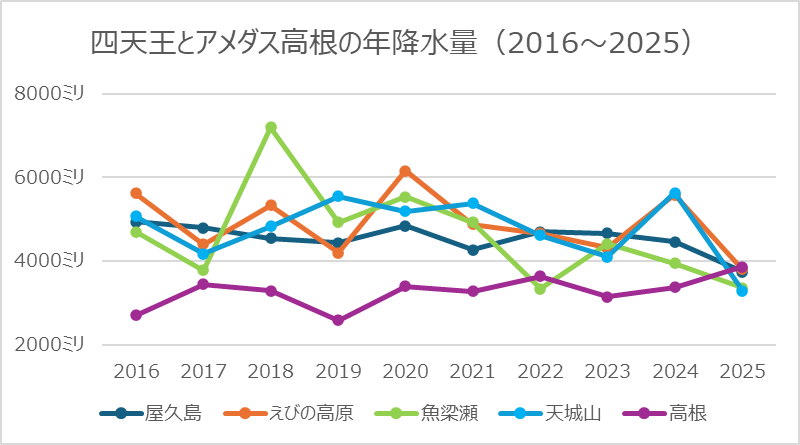 屋久島などの年降水量