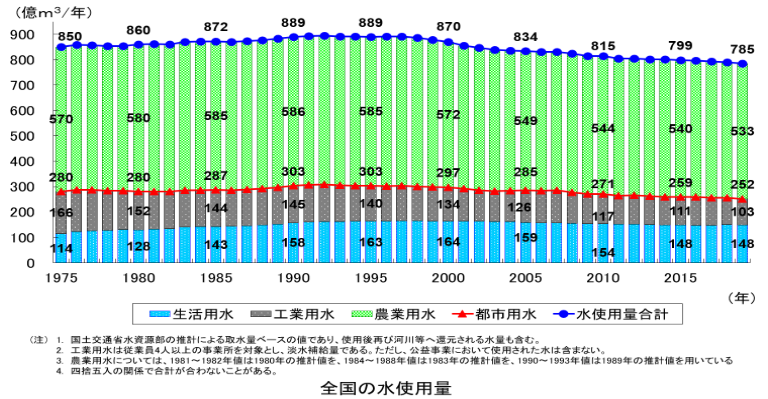 全国の水使用量