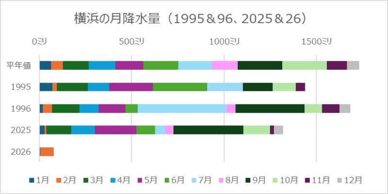 横浜の月降水量