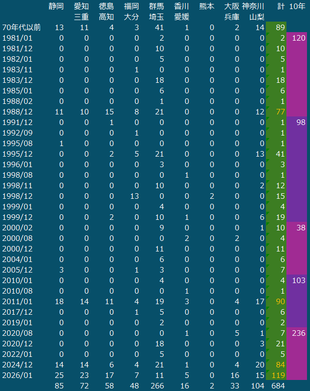 月降水量1ミリ未満の地点数