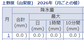 上野原の1月降水量