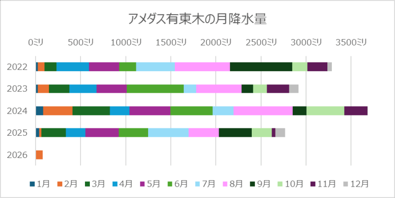 アメダス有東木の月降水量