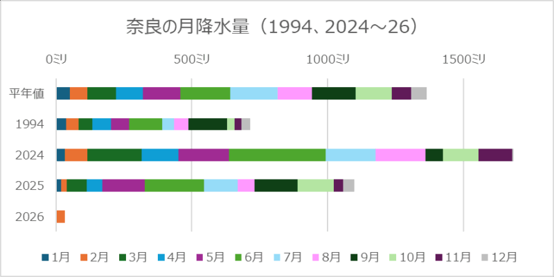 奈良の月降水量