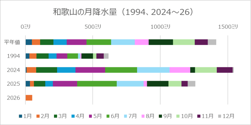 和歌山の月降水量