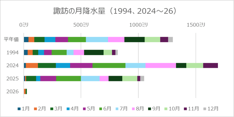 諏訪の月降水量