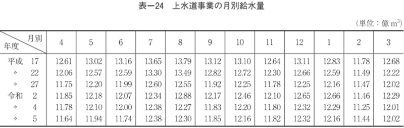 上水道の月別供給量