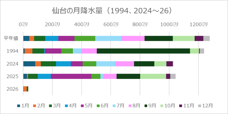 仙台の月降水量
