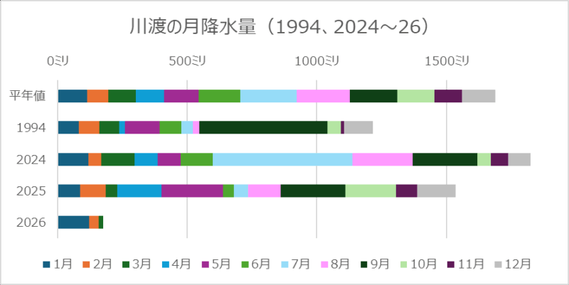 アメダス川渡の月降水量