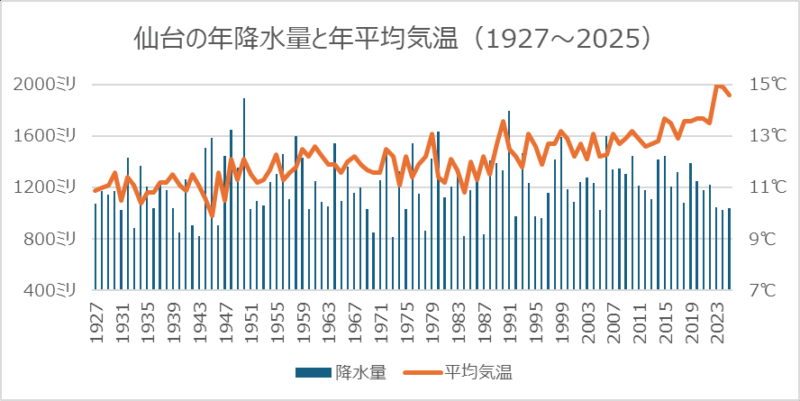 仙台の年功類料と年平均気温