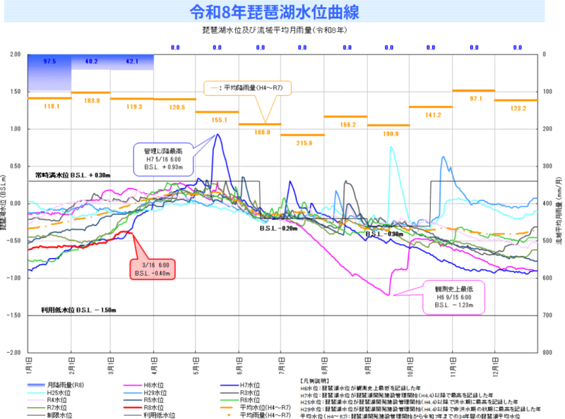 琵琶湖の水位