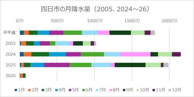 四日市の月降水量