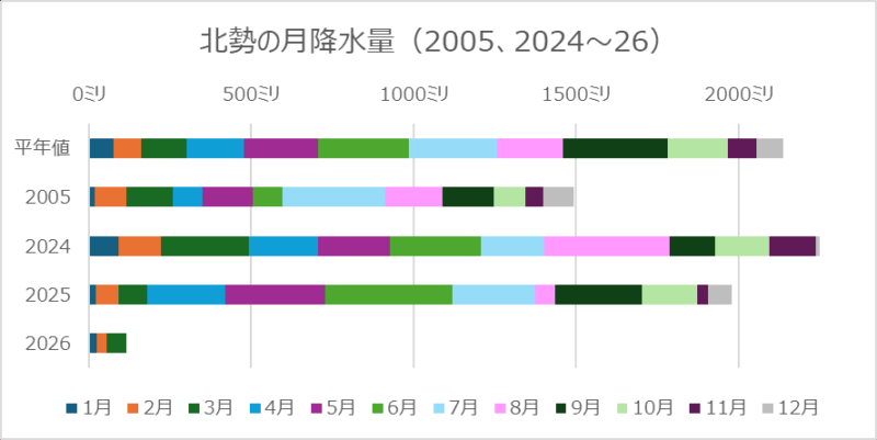 アメダス北勢の月降水量