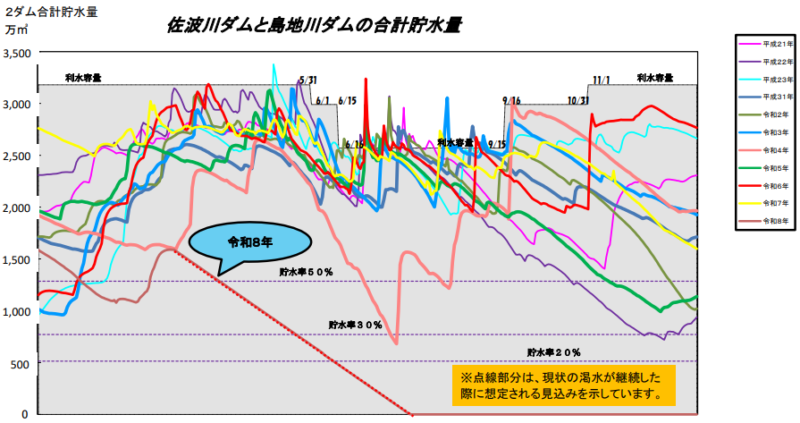 佐波川ダムまどの貯水量