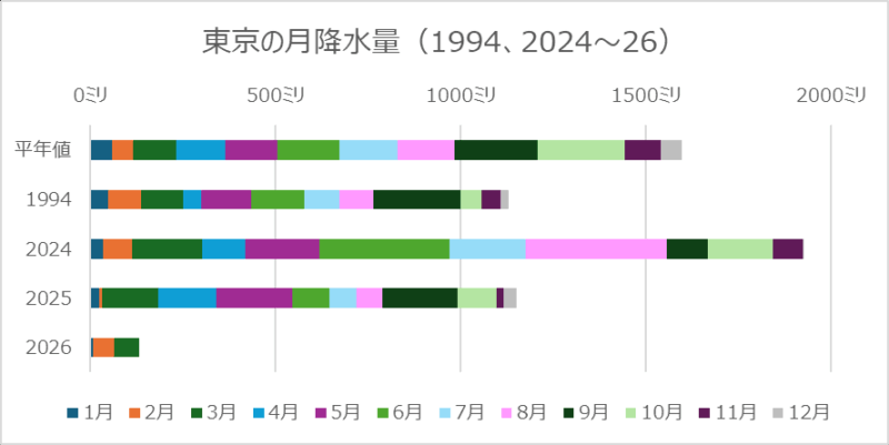 東京の月降水量