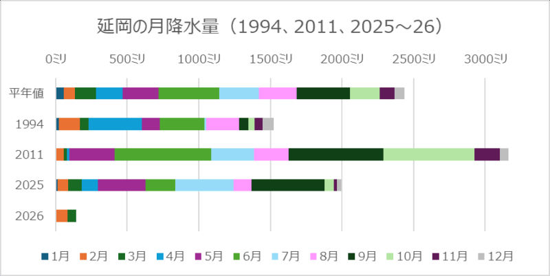 延岡の月降水量