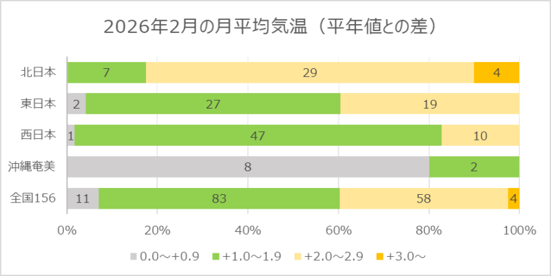 2026年2月の平均気温