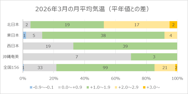 2026年3月の月平均気温